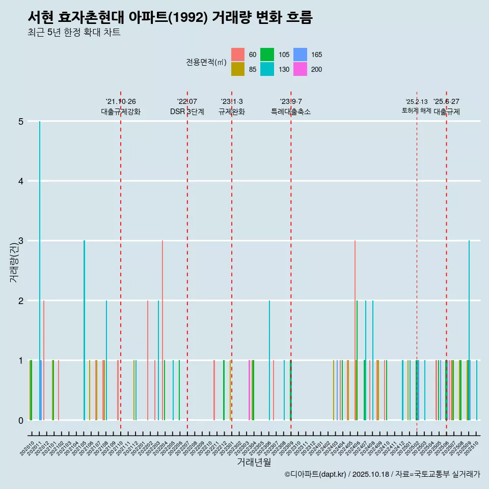 서현 효자촌현대 아파트(1992) 거래량 변화 흐름