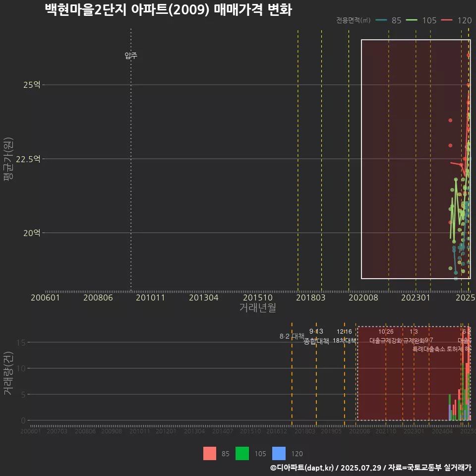 백현마을2단지 아파트(2009) 매매가격 변화