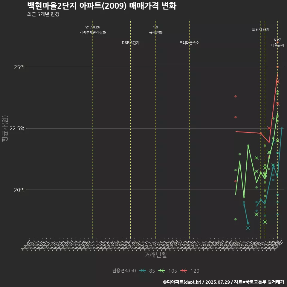 백현마을2단지 아파트(2009) 매매가격 변화