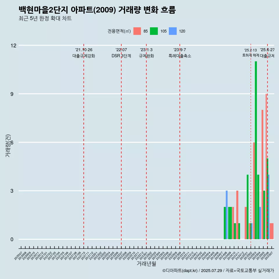 백현마을2단지 아파트(2009) 거래량 변화 흐름