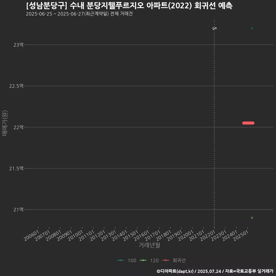 [성남분당구] 수내 분당지웰푸르지오 아파트(2022) 회귀선 예측