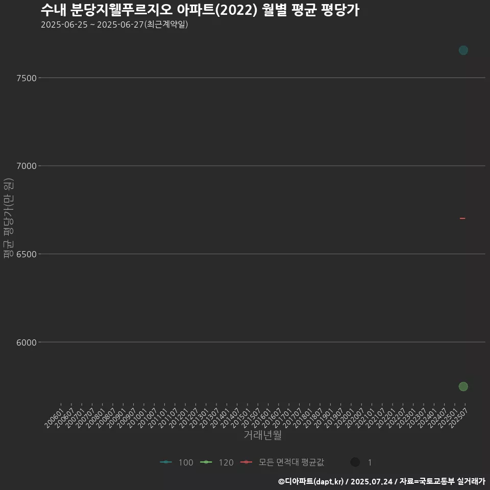 수내 분당지웰푸르지오 아파트(2022) 월별 평균 평당가