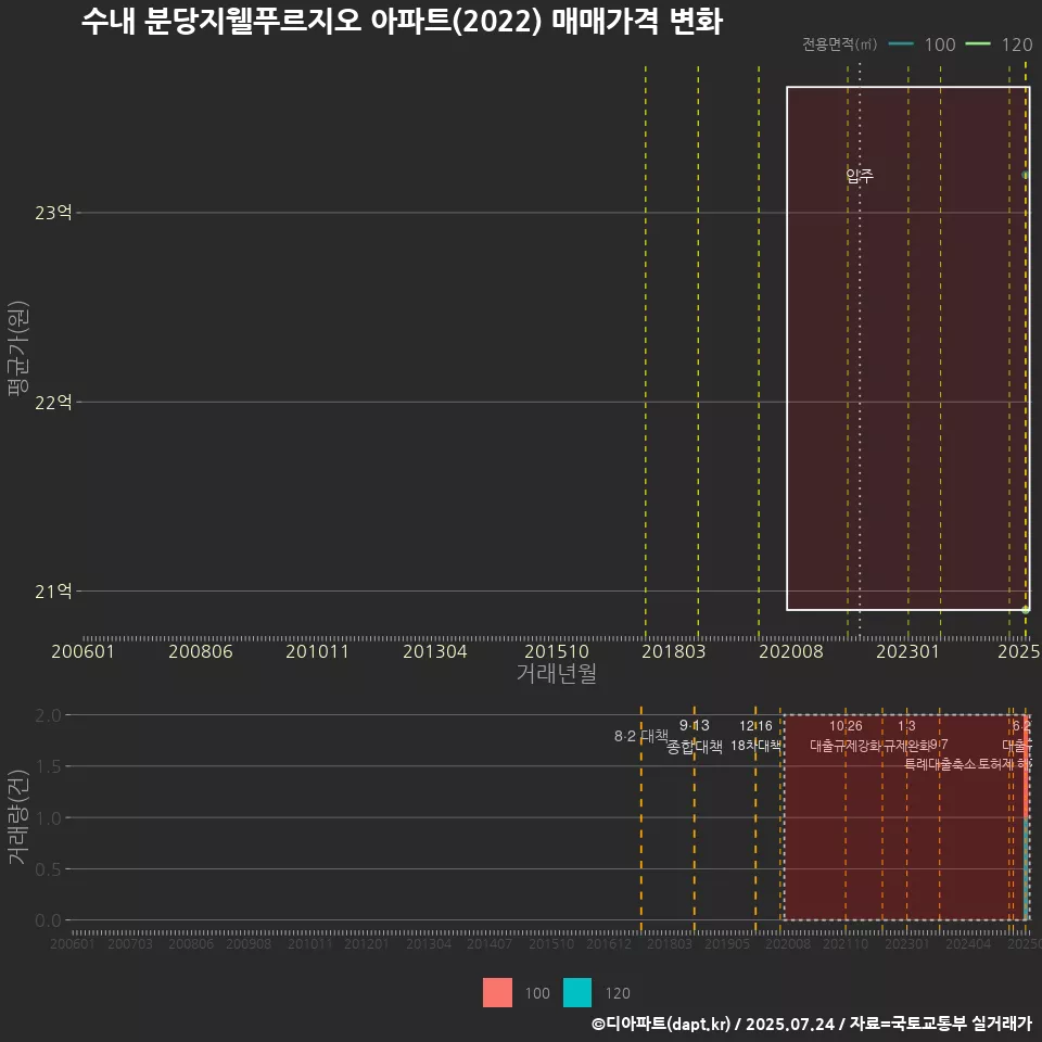 수내 분당지웰푸르지오 아파트(2022) 매매가격 변화