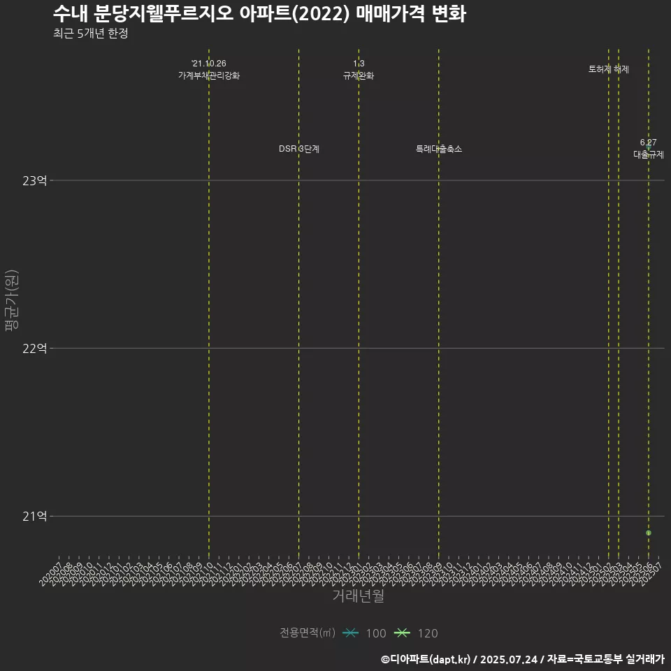 수내 분당지웰푸르지오 아파트(2022) 매매가격 변화