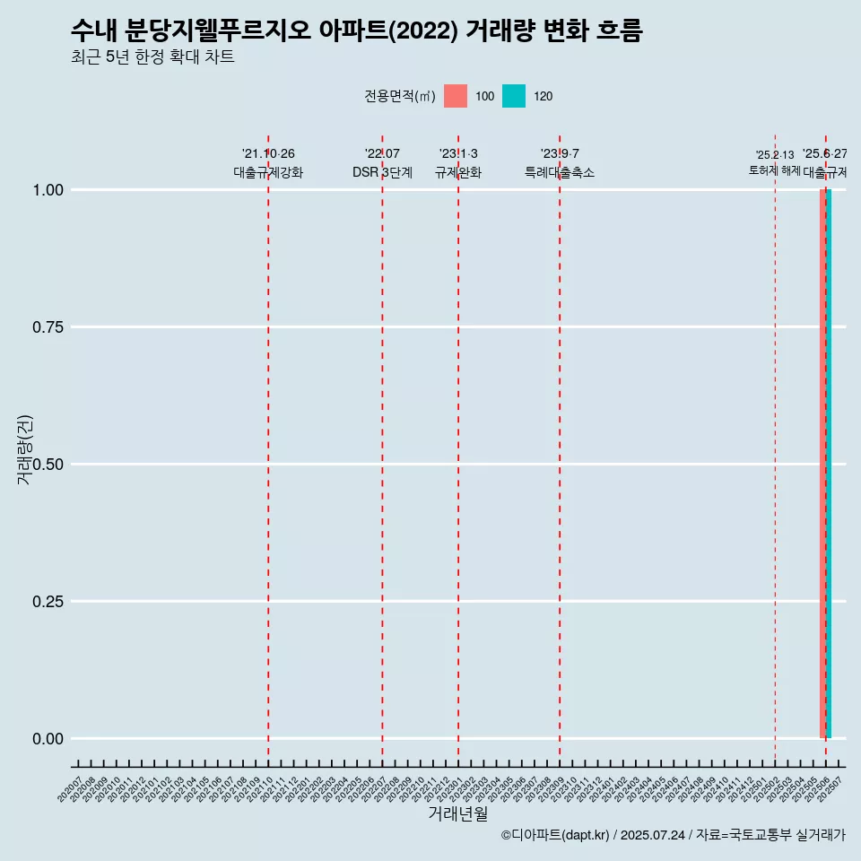 수내 분당지웰푸르지오 아파트(2022) 거래량 변화 흐름