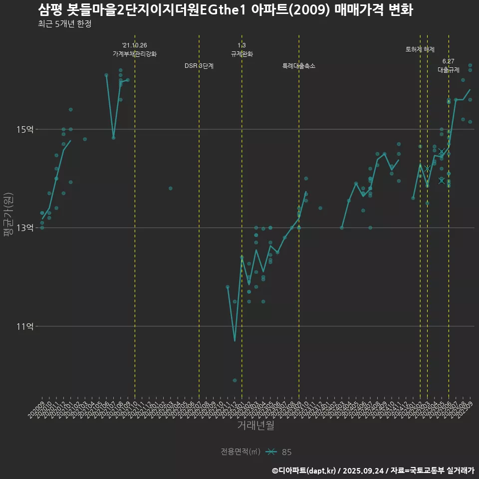 삼평 봇들마을2단지이지더원EGthe1 아파트(2009) 매매가격 변화