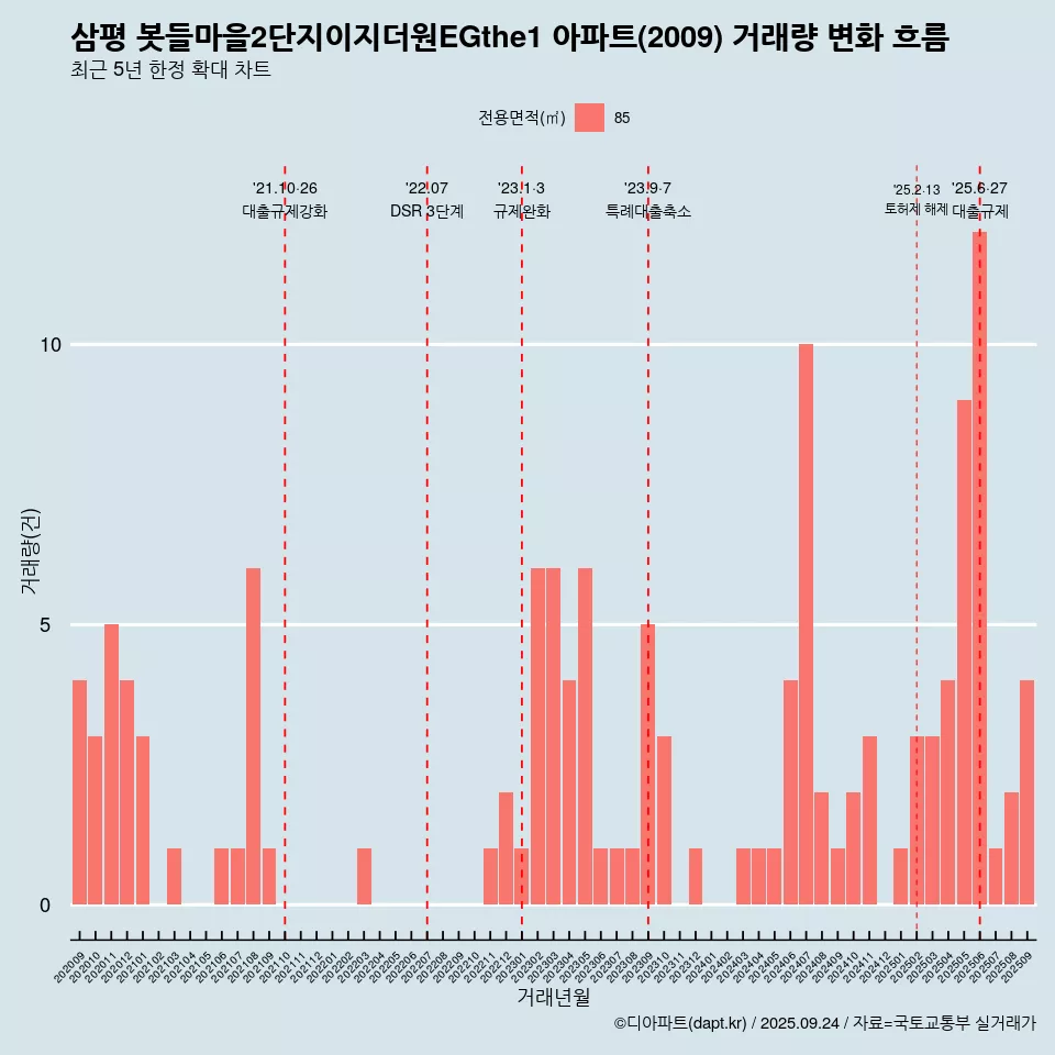 삼평 봇들마을2단지이지더원EGthe1 아파트(2009) 거래량 변화 흐름