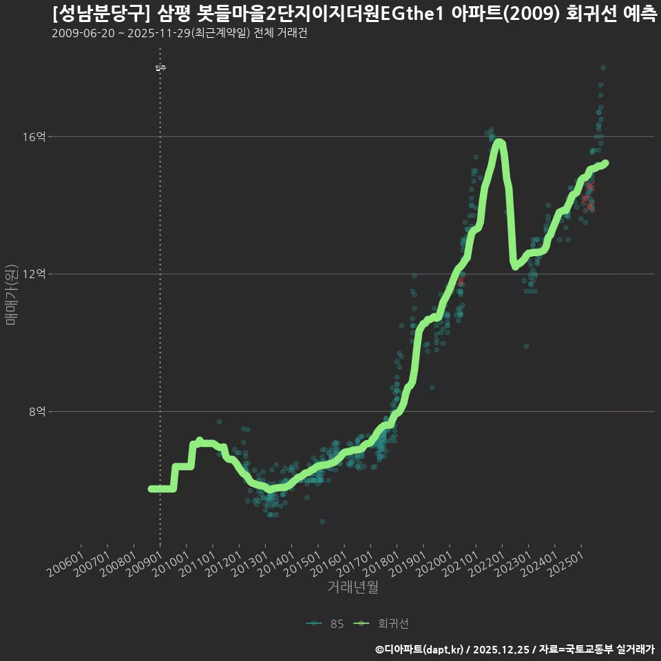 [성남분당구] 삼평 봇들마을2단지이지더원EGthe1 아파트(2009) 회귀선 예측