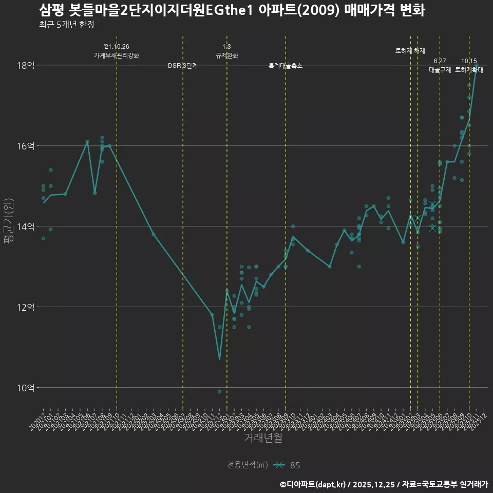 삼평 봇들마을2단지이지더원EGthe1 아파트(2009) 매매가격 변화