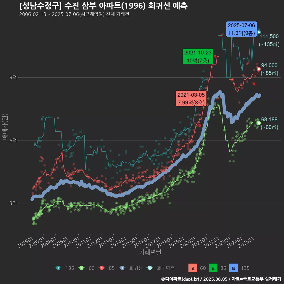 [성남수정구] 수진 삼부 아파트(1996) 회귀선 예측