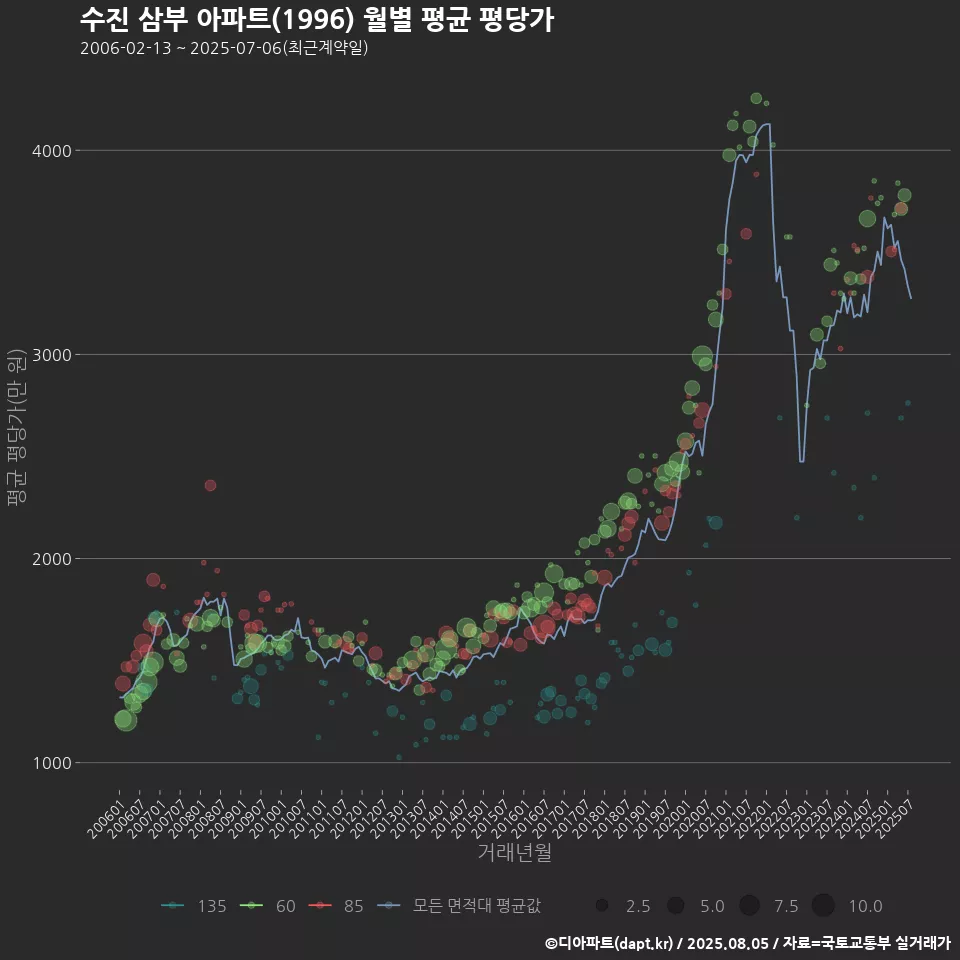 수진 삼부 아파트(1996) 월별 평균 평당가