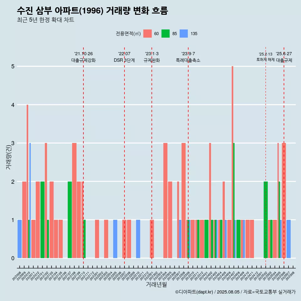 수진 삼부 아파트(1996) 거래량 변화 흐름