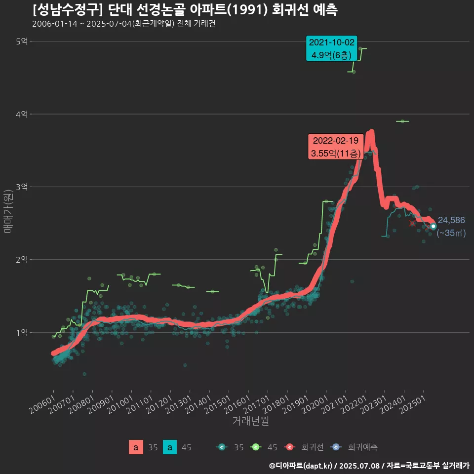 [성남수정구] 단대 선경논골 아파트(1991) 회귀선 예측