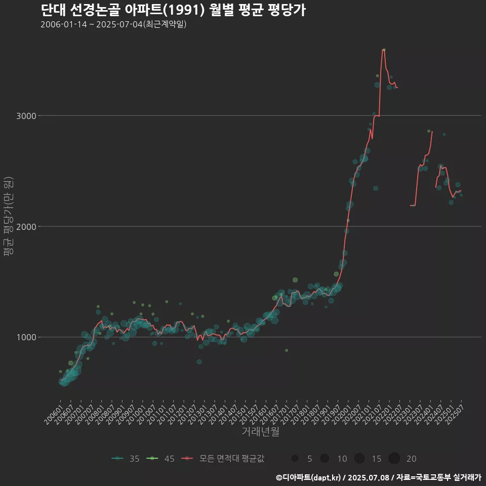 단대 선경논골 아파트(1991) 월별 평균 평당가