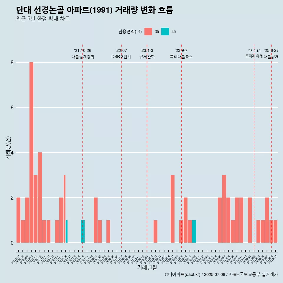 단대 선경논골 아파트(1991) 거래량 변화 흐름