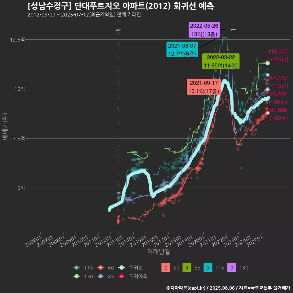[성남수정구] 단대푸르지오 아파트(2012) 회귀선 예측