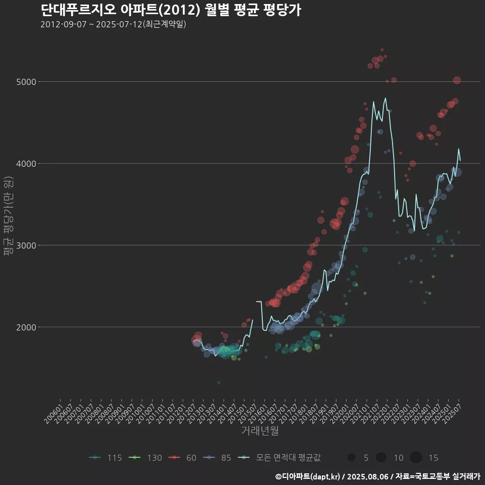 단대푸르지오 아파트(2012) 월별 평균 평당가