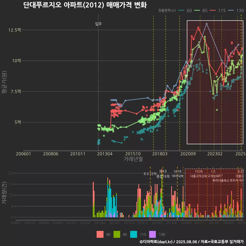 단대푸르지오 아파트(2012) 매매가격 변화