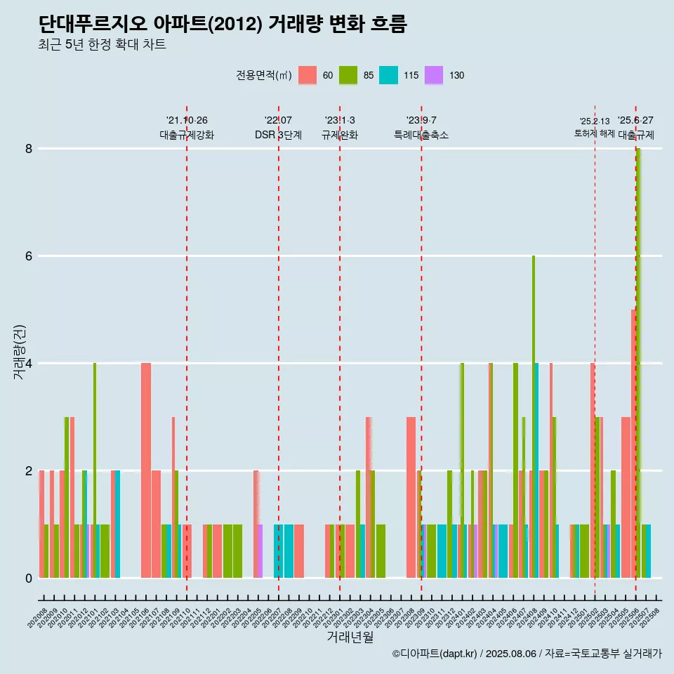 단대푸르지오 아파트(2012) 거래량 변화 흐름