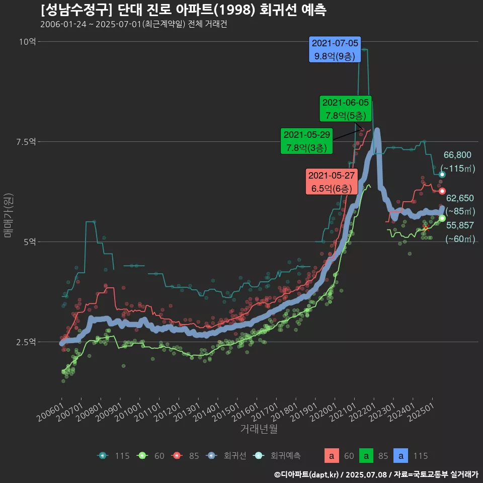 [성남수정구] 단대 진로 아파트(1998) 회귀선 예측