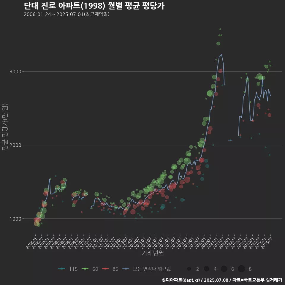 단대 진로 아파트(1998) 월별 평균 평당가
