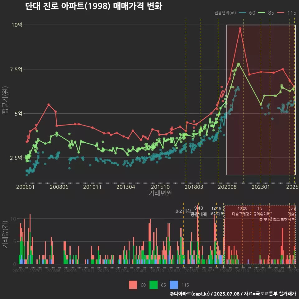 단대 진로 아파트(1998) 매매가격 변화