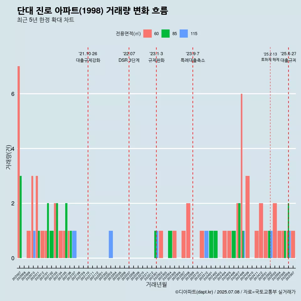 단대 진로 아파트(1998) 거래량 변화 흐름