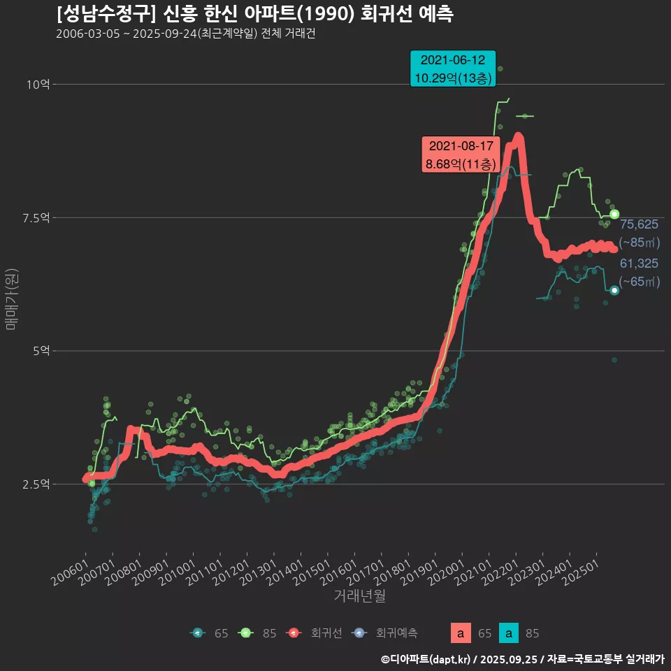 [성남수정구] 신흥 한신 아파트(1990) 회귀선 예측