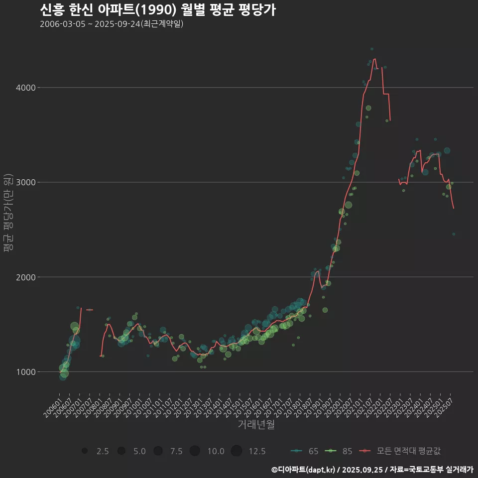 신흥 한신 아파트(1990) 월별 평균 평당가