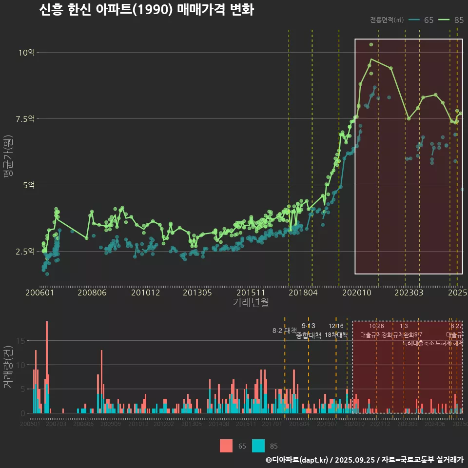 신흥 한신 아파트(1990) 매매가격 변화