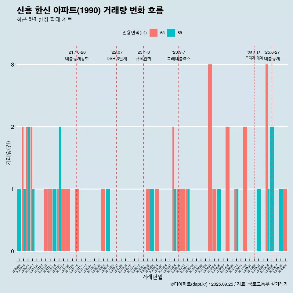 신흥 한신 아파트(1990) 거래량 변화 흐름