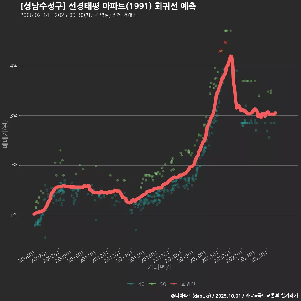 [성남수정구] 선경태평 아파트(1991) 회귀선 예측