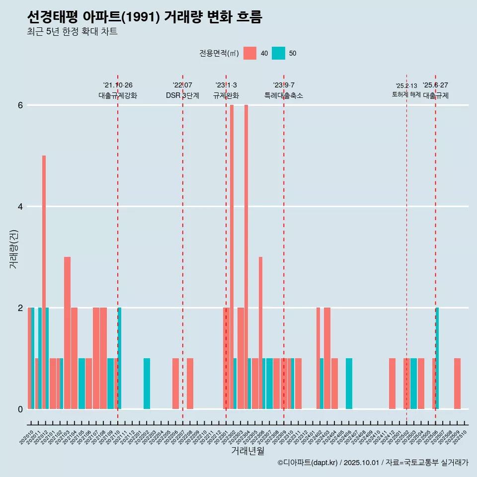 선경태평 아파트(1991) 거래량 변화 흐름