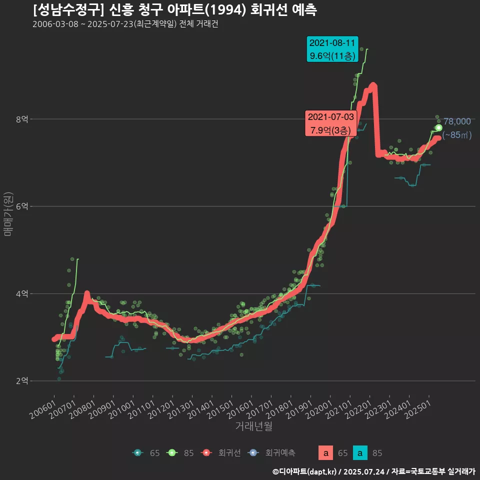 [성남수정구] 신흥 청구 아파트(1994) 회귀선 예측