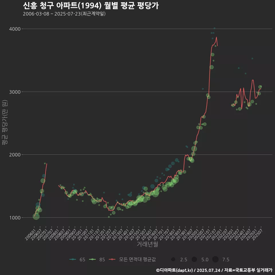 신흥 청구 아파트(1994) 월별 평균 평당가