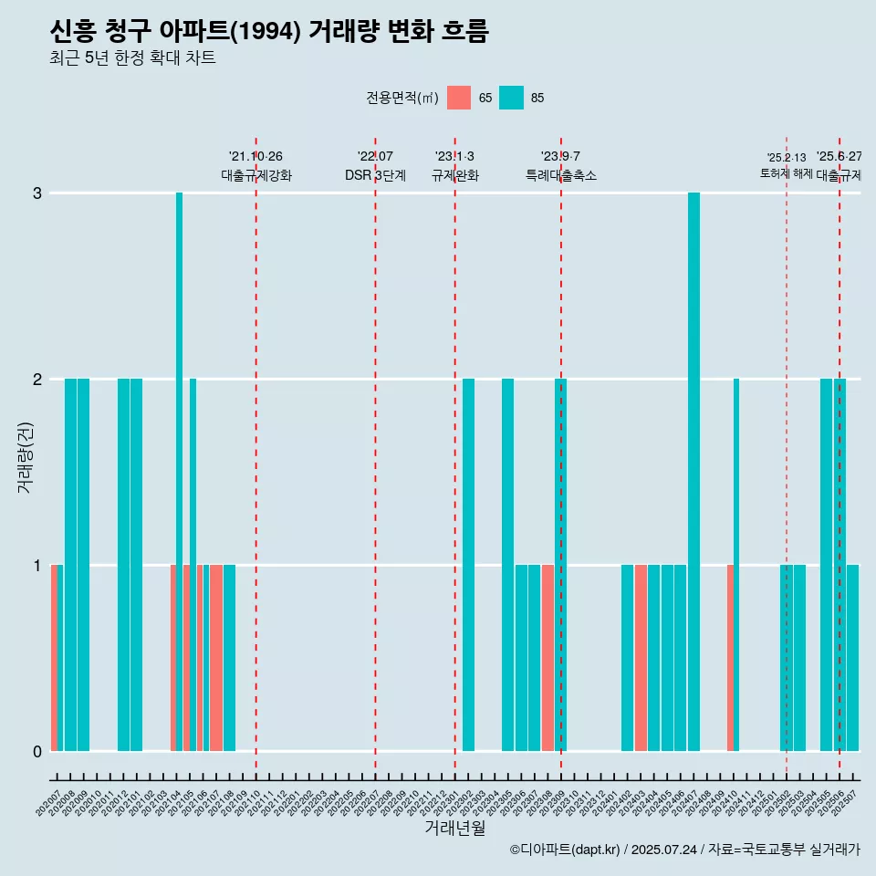 신흥 청구 아파트(1994) 거래량 변화 흐름