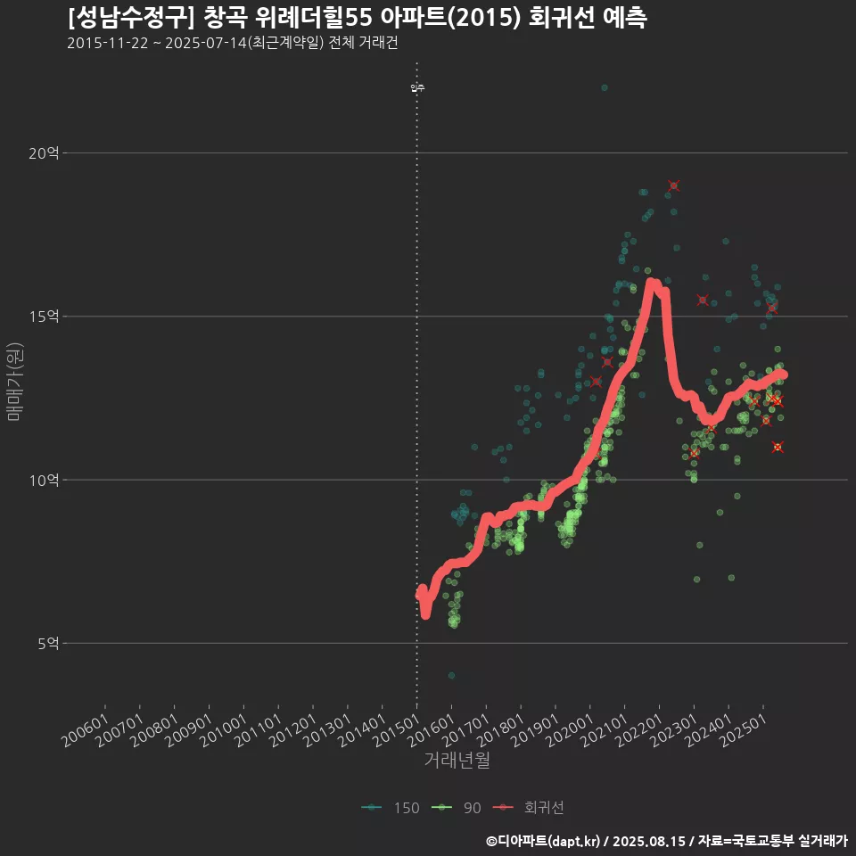 [성남수정구] 창곡 위례더힐55 아파트(2015) 회귀선 예측