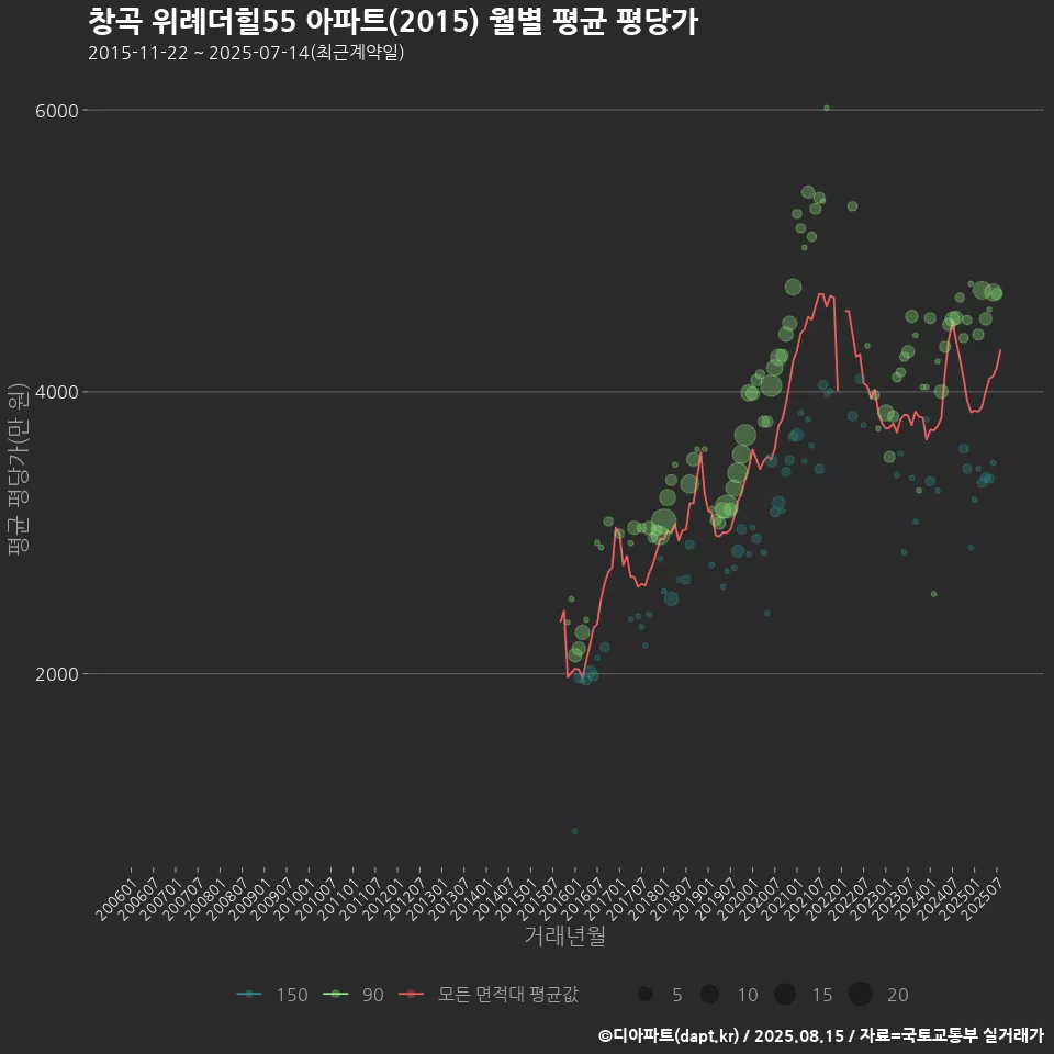 창곡 위례더힐55 아파트(2015) 월별 평균 평당가