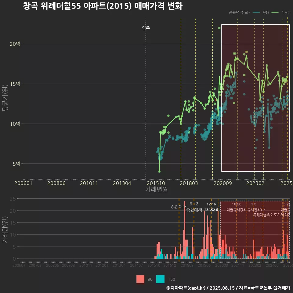 창곡 위례더힐55 아파트(2015) 매매가격 변화