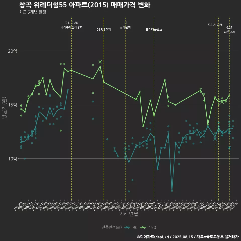 창곡 위례더힐55 아파트(2015) 매매가격 변화