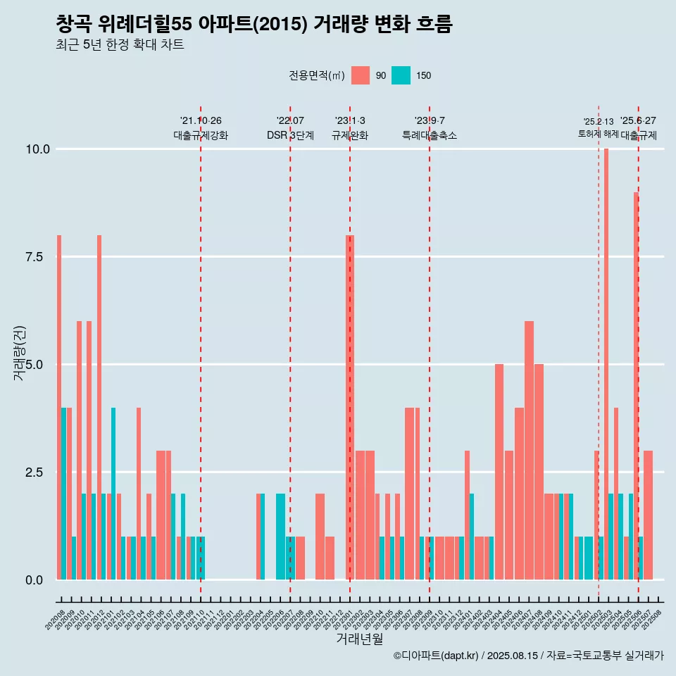 창곡 위례더힐55 아파트(2015) 거래량 변화 흐름