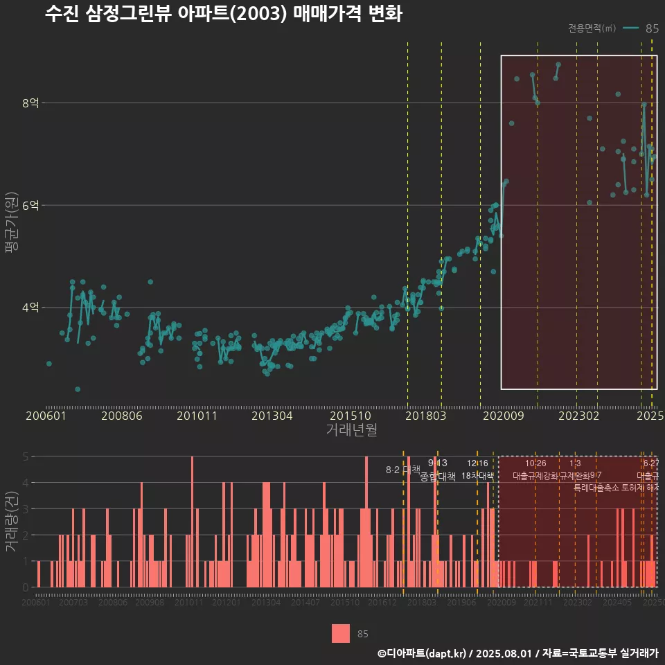 수진 삼정그린뷰 아파트(2003) 매매가격 변화