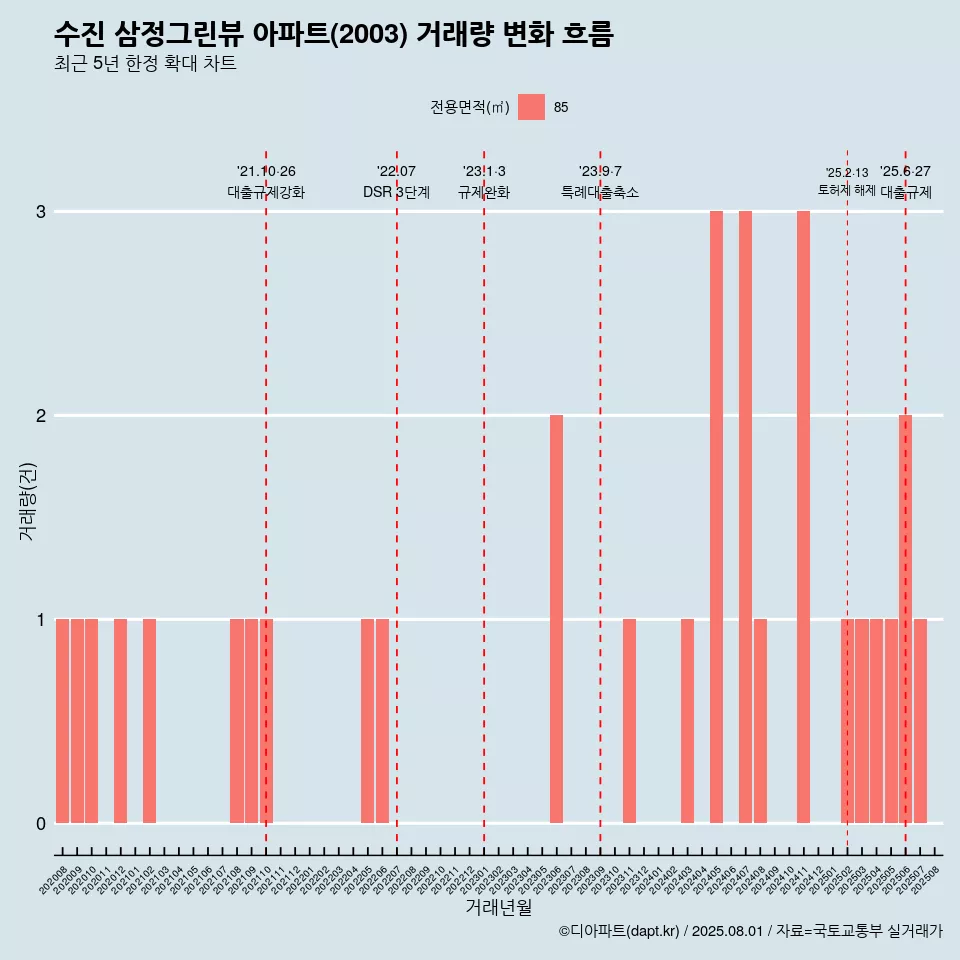 수진 삼정그린뷰 아파트(2003) 거래량 변화 흐름
