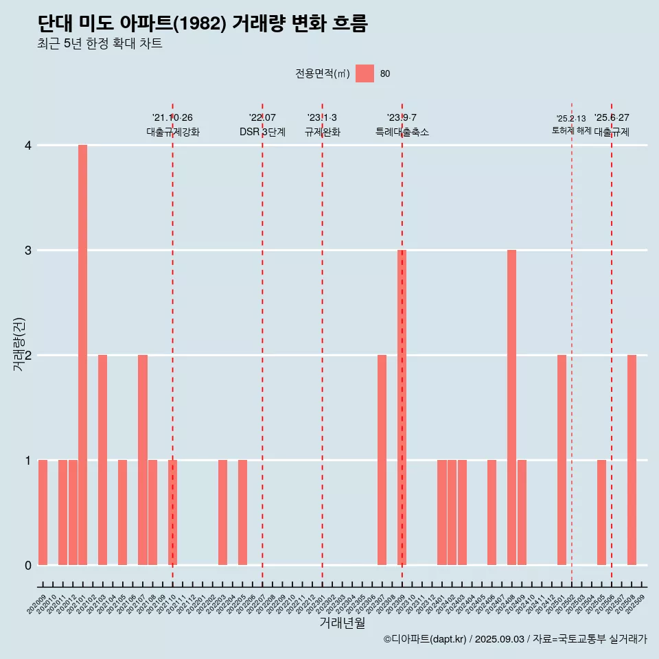 단대 미도 아파트(1982) 거래량 변화 흐름