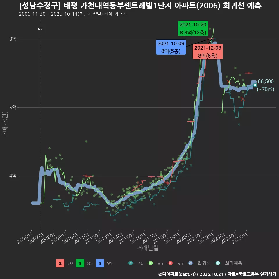 [성남수정구] 태평 가천대역동부센트레빌1단지 아파트(2006) 회귀선 예측