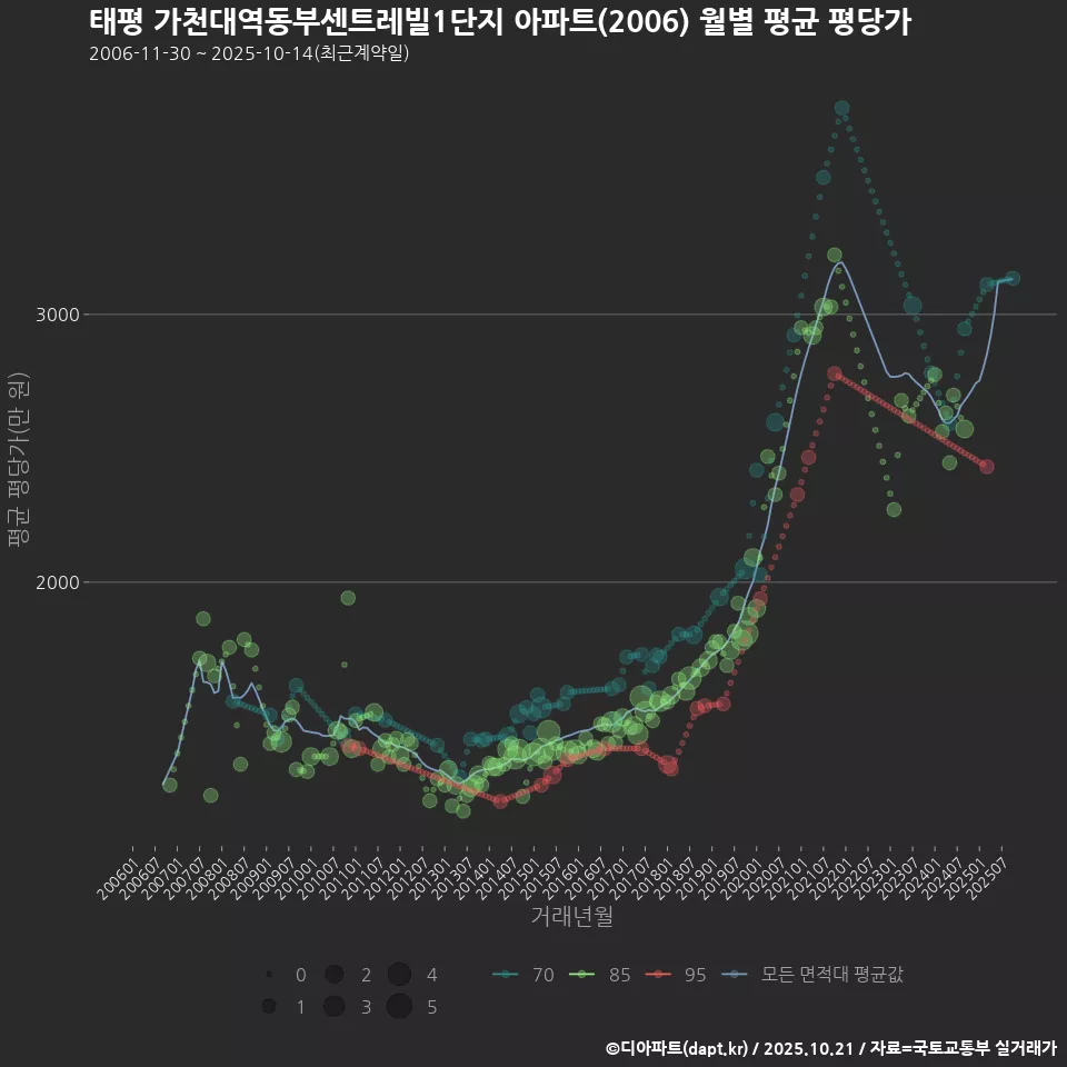 태평 가천대역동부센트레빌1단지 아파트(2006) 월별 평균 평당가