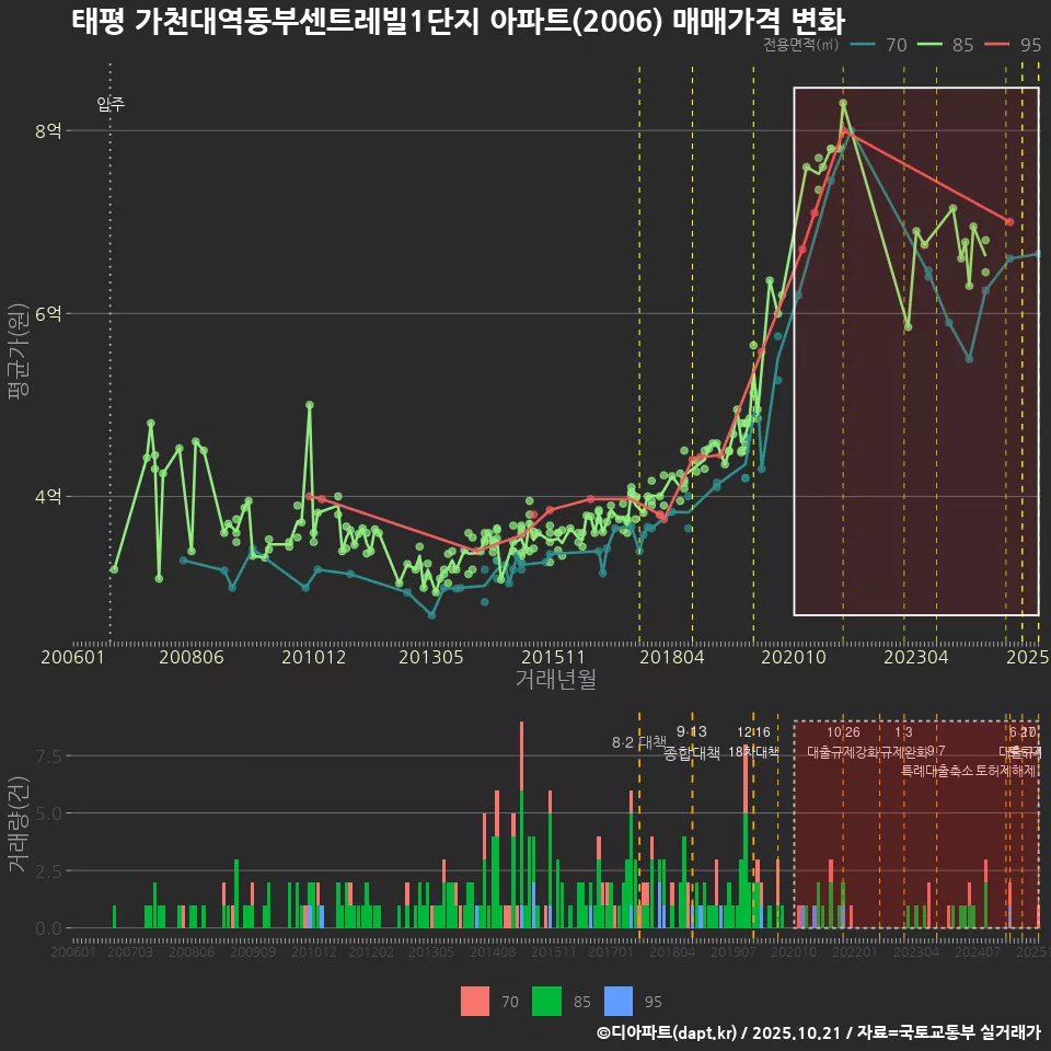 태평 가천대역동부센트레빌1단지 아파트(2006) 매매가격 변화