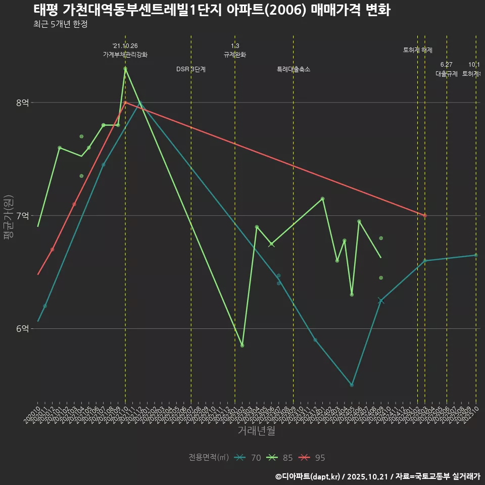 태평 가천대역동부센트레빌1단지 아파트(2006) 매매가격 변화