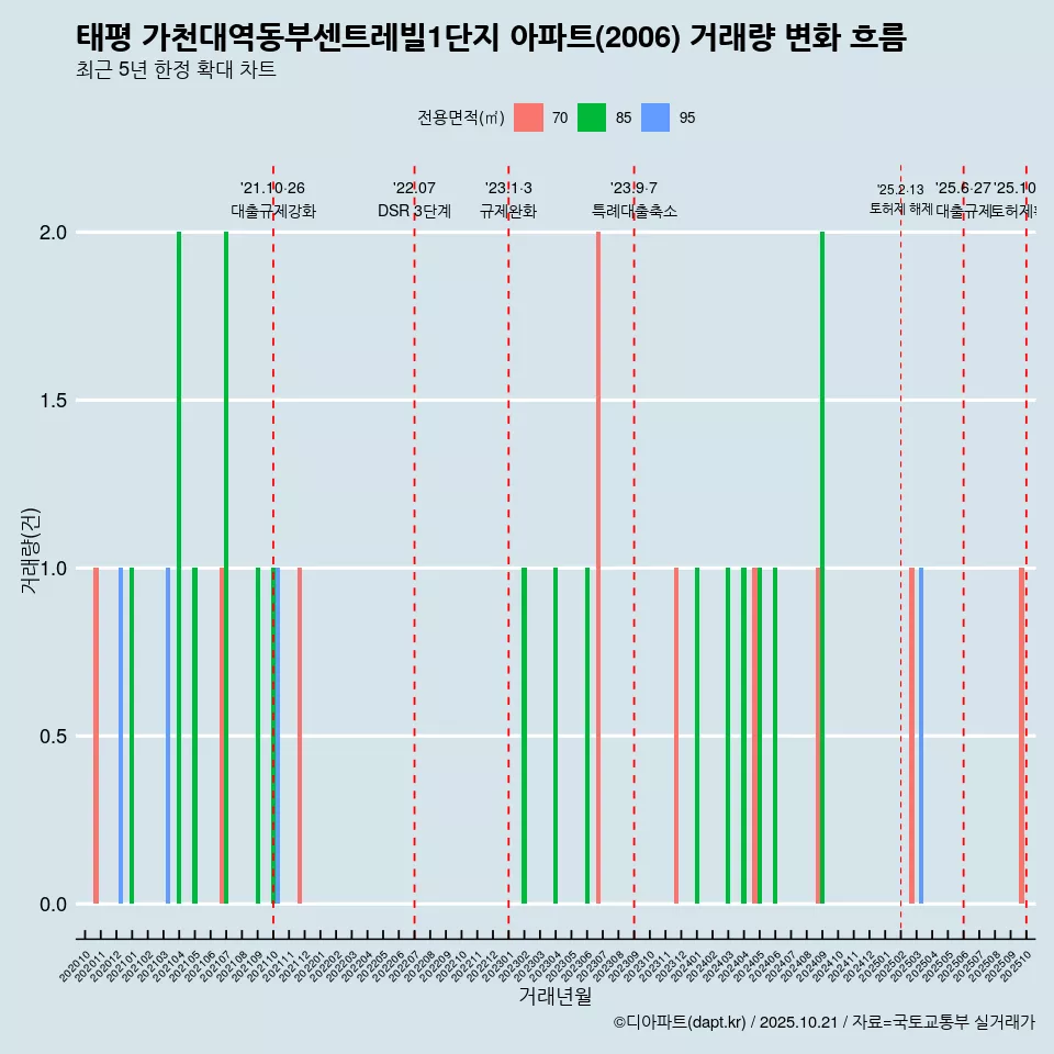 태평 가천대역동부센트레빌1단지 아파트(2006) 거래량 변화 흐름