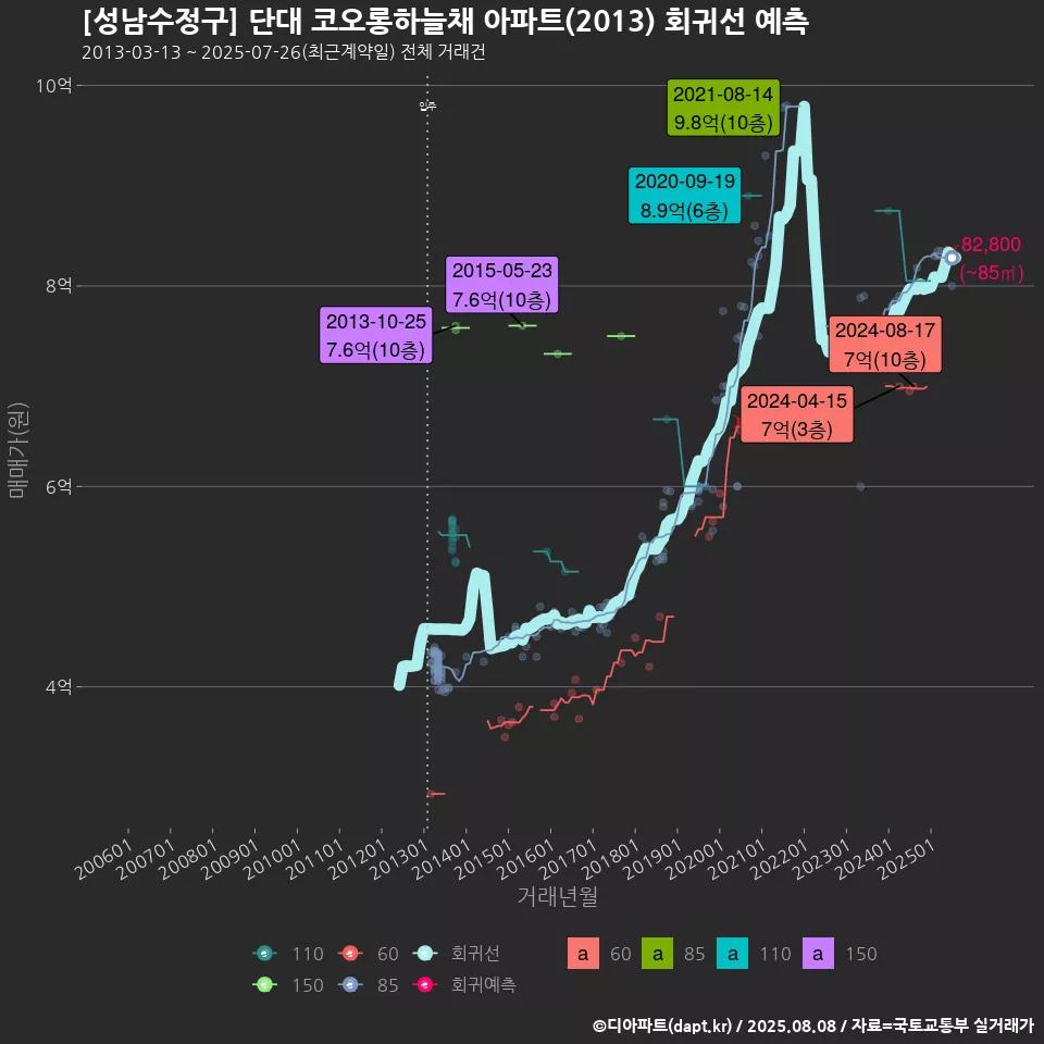 [성남수정구] 단대 코오롱하늘채 아파트(2013) 회귀선 예측